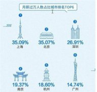 月薪没过万的你，为何不考个证书试试