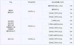 造价师在倒数第一！细数工程项目必备的14个证书，你有几个？（附报考要求）